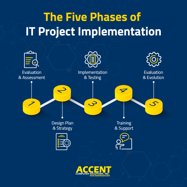 Five Phases of IT Project Implementation