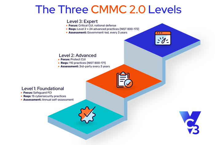 3 CMMC Levels