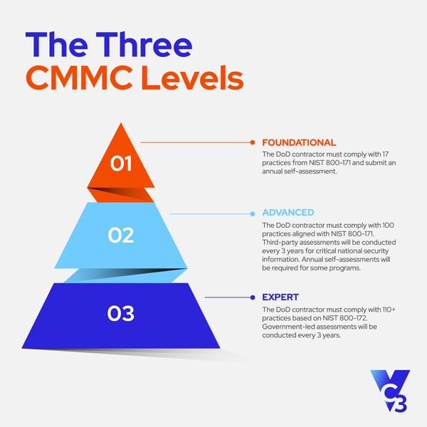 CMMC Levels