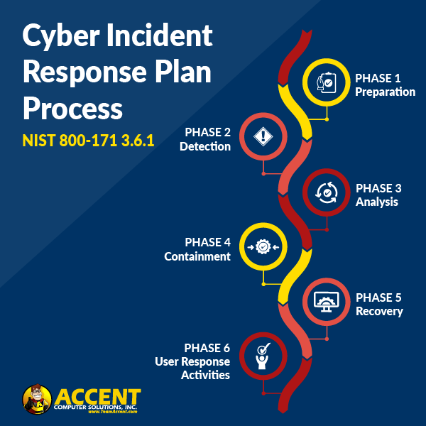 NIST 800-171 3.6.1 cyber incident response plan-process