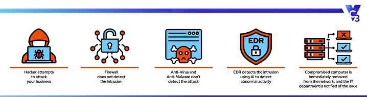 Endpoint Detection Response EDR