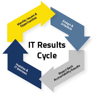 IT Results Cycle-1