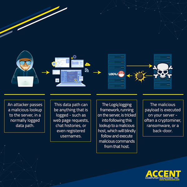 Log4j vulnerability explained