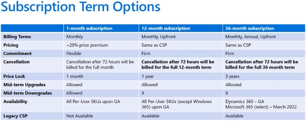 O365 Pricing 2022