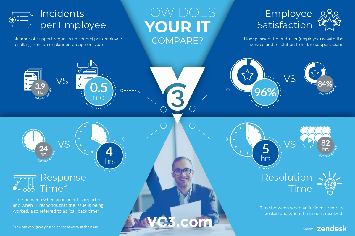 Infographic highlighting the difference between VC3's IT metrics and the industry's average