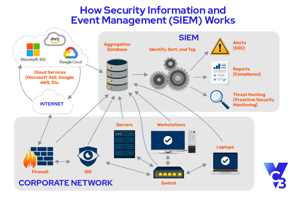 how security information and event management (SIEM) works