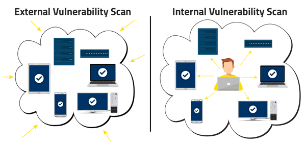 internal external vulnerability scanning