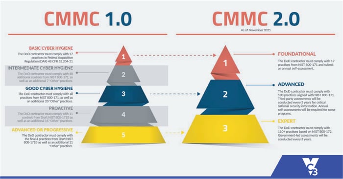 three-cmmc-2.0-levels-vc3