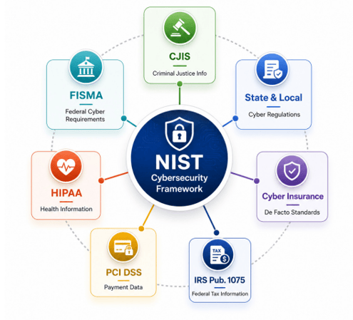 NIST Framework - muni-1