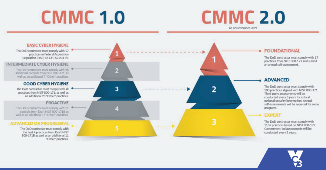 CMMC 2.0 - VC3 Branded