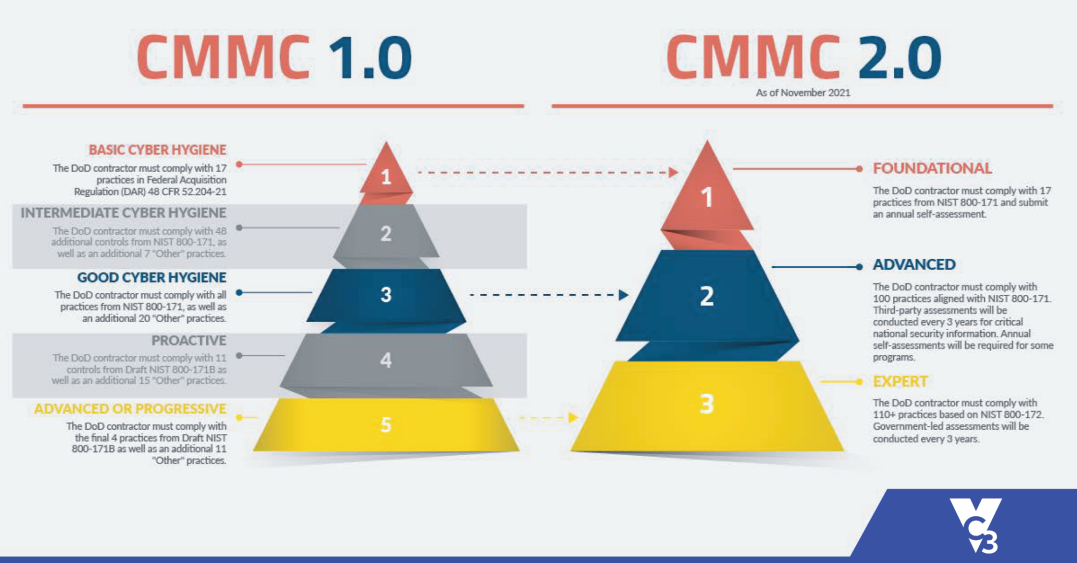CMMC 2.0 - VC3 Branded CMMC 2.0 - VC3 Branded