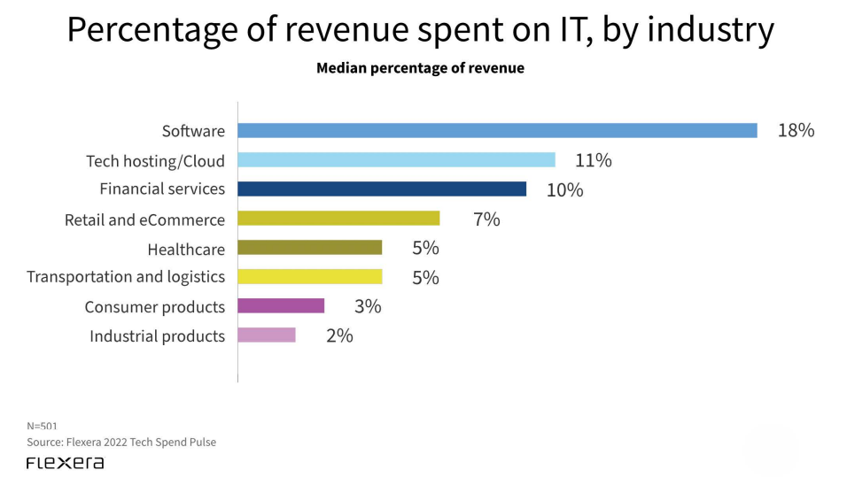 Percent Revenue Spent on IT, but Industry. Source: Flexera